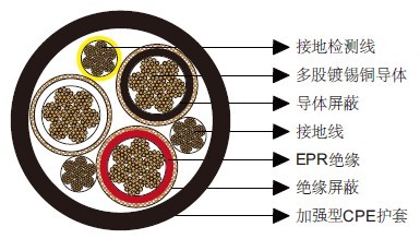 Type SHD-GC三芯圆形移动矿用电缆,CPE护套15kV Type SHD-GC三芯圆形移动矿用电缆,CPE护套15kV